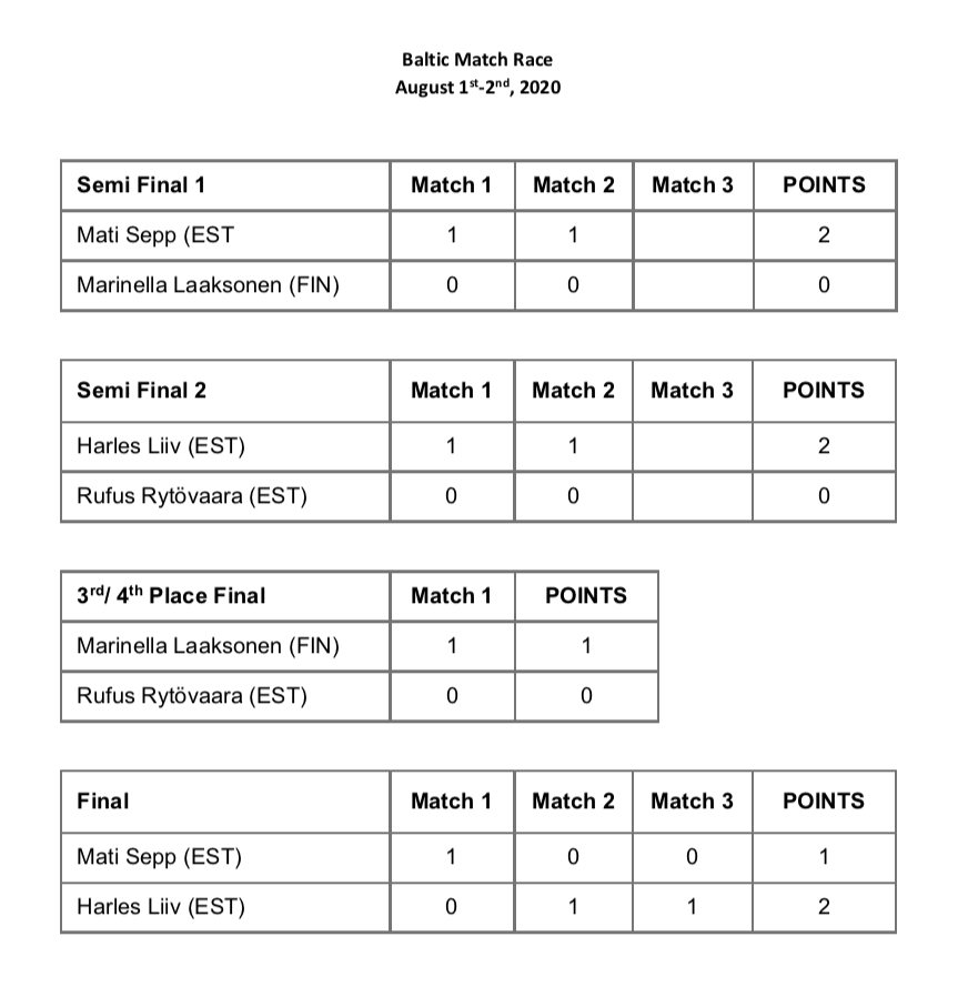 Baltic Match Race 2020 - tulemused