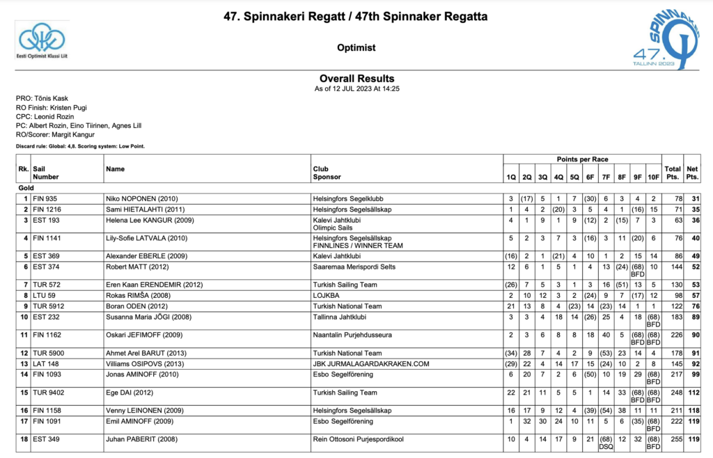 Results - 47th Spinnaker regatta 2023